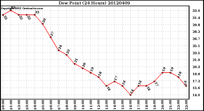 Milwaukee Weather Dew Point<br>(24 Hours)