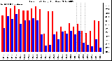 Milwaukee Weather Dew Point<br>Daily High/Low