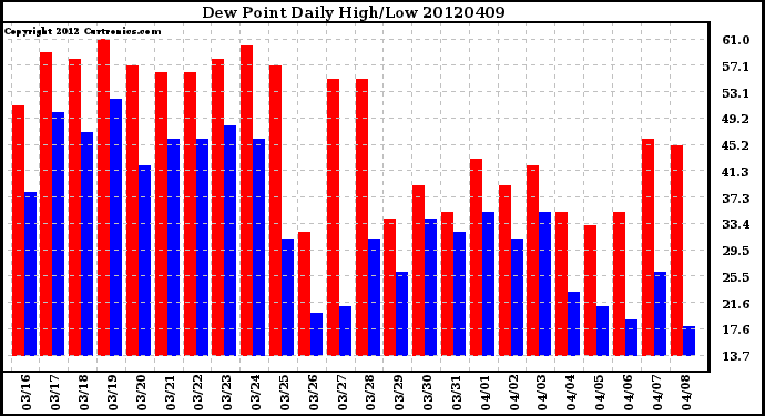 Milwaukee Weather Dew Point<br>Daily High/Low