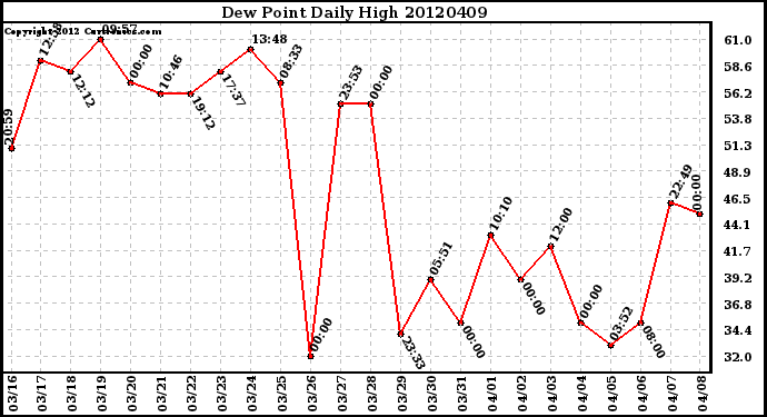 Milwaukee Weather Dew Point<br>Daily High