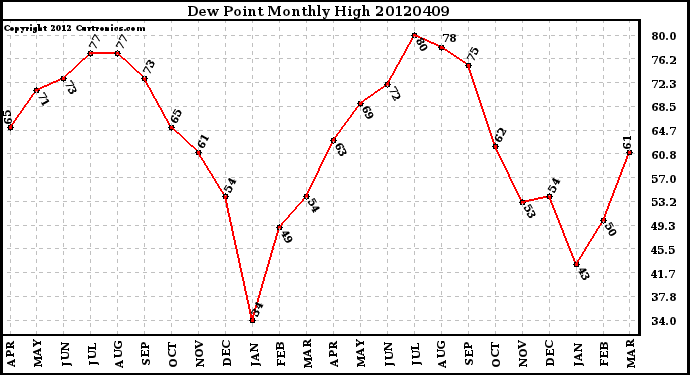 Milwaukee Weather Dew Point<br>Monthly High