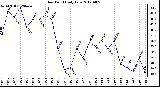 Milwaukee Weather Dew Point<br>Daily Low