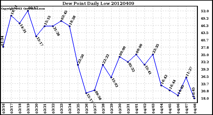 Milwaukee Weather Dew Point<br>Daily Low