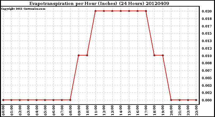 Milwaukee Weather Evapotranspiration<br>per Hour (Inches)<br>(24 Hours)