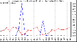 Milwaukee Weather Evapotranspiration<br>(Red) vs Rain (Blue)<br>per Day (Inches)