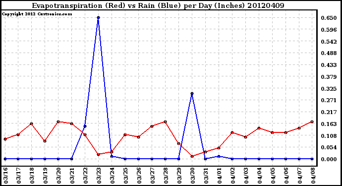 Milwaukee Weather Evapotranspiration<br>(Red) vs Rain (Blue)<br>per Day (Inches)