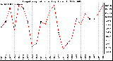 Milwaukee Weather Evapotranspiration<br>per Day (Oz/sq ft)