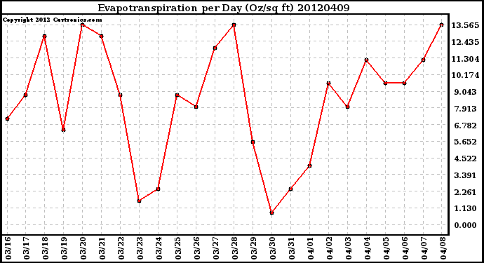 Milwaukee Weather Evapotranspiration<br>per Day (Oz/sq ft)