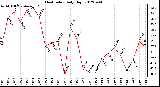 Milwaukee Weather Heat Index<br>Daily High