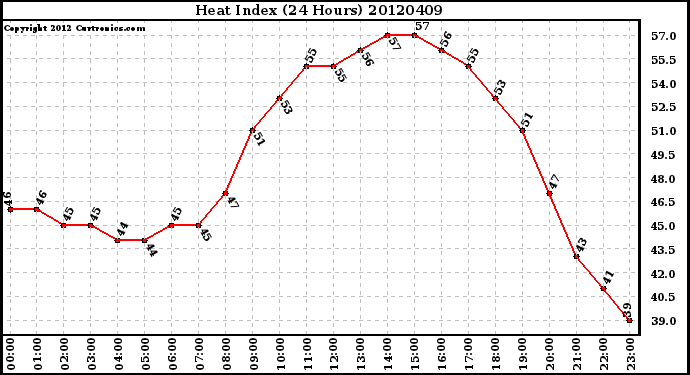 Milwaukee Weather Heat Index<br>(24 Hours)