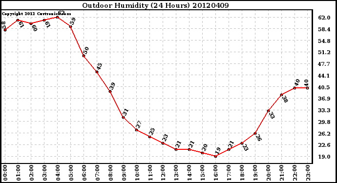 Milwaukee Weather Outdoor Humidity<br>(24 Hours)