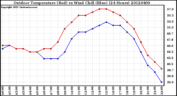 Milwaukee Weather Outdoor Temperature (Red)<br>vs Wind Chill (Blue)<br>(24 Hours)
