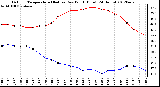 Milwaukee Weather Outdoor Temperature (Red)<br>vs Dew Point (Blue)<br>(24 Hours)