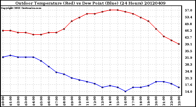 Milwaukee Weather Outdoor Temperature (Red)<br>vs Dew Point (Blue)<br>(24 Hours)