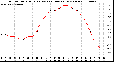 Milwaukee Weather Outdoor Temperature (Red)<br>vs Heat Index (Blue)<br>(24 Hours)