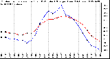 Milwaukee Weather Outdoor Temperature (Red)<br>vs THSW Index (Blue)<br>per Hour<br>(24 Hours)