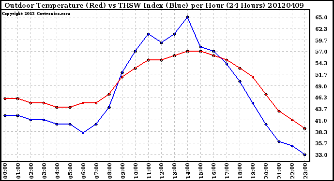 Milwaukee Weather Outdoor Temperature (Red)<br>vs THSW Index (Blue)<br>per Hour<br>(24 Hours)