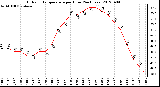 Milwaukee Weather Outdoor Temperature<br>per Hour<br>(24 Hours)