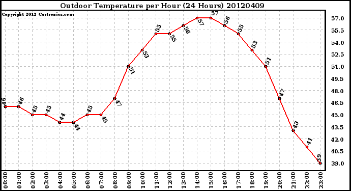 Milwaukee Weather Outdoor Temperature<br>per Hour<br>(24 Hours)