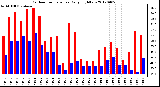 Milwaukee Weather Outdoor Temperature<br>Daily High/Low