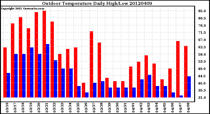 Milwaukee Weather Outdoor Temperature<br>Daily High/Low