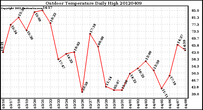 Milwaukee Weather Outdoor Temperature<br>Daily High