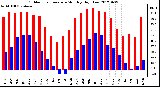 Milwaukee Weather Outdoor Temperature<br>Monthly High/Low