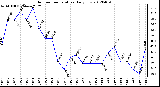 Milwaukee Weather Outdoor Temperature<br>Daily Low