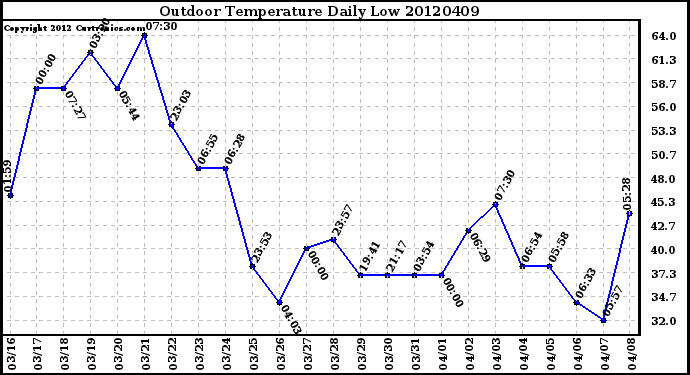 Milwaukee Weather Outdoor Temperature<br>Daily Low