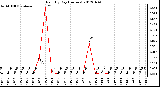 Milwaukee Weather Rain<br>By Day<br>(Inches)