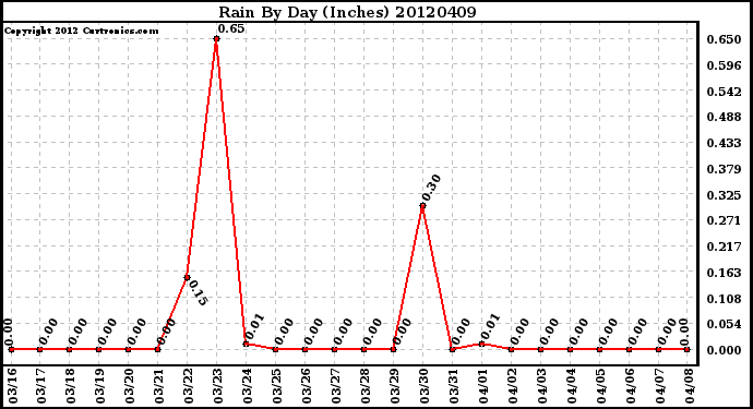 Milwaukee Weather Rain<br>By Day<br>(Inches)