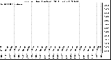 Milwaukee Weather Rain<br>per Hour<br>(Inches)<br>(24 Hours)