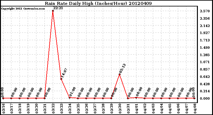 Milwaukee Weather Rain Rate<br>Daily High<br>(Inches/Hour)