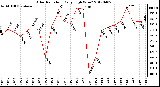 Milwaukee Weather Solar Radiation<br>Daily High W/m2