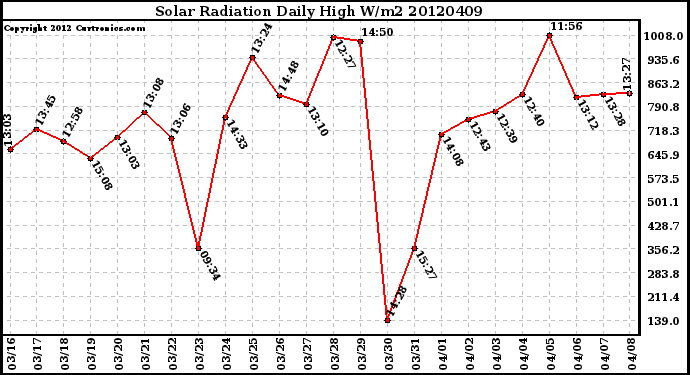 Milwaukee Weather Solar Radiation<br>Daily High W/m2