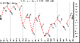 Milwaukee Weather THSW Index<br>Daily High (F)