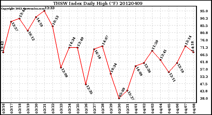 Milwaukee Weather THSW Index<br>Daily High (F)