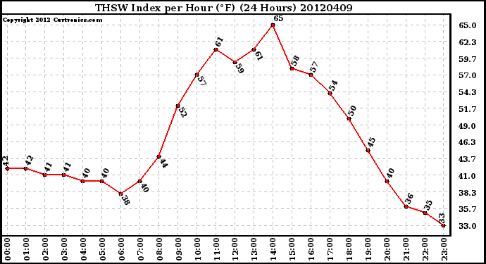 Milwaukee Weather THSW Index<br>per Hour (F)<br>(24 Hours)