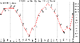 Milwaukee Weather THSW Index<br>Monthly High (F)