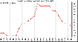 Milwaukee Weather Wind Speed<br>Average<br>(24 Hours)