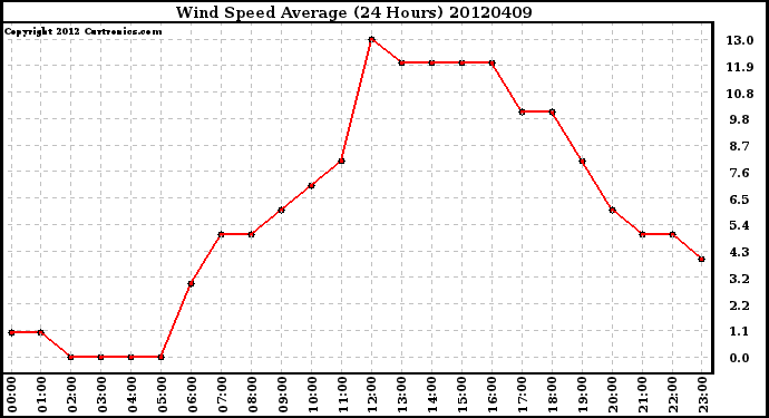 Milwaukee Weather Wind Speed<br>Average<br>(24 Hours)