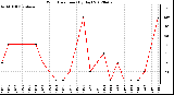 Milwaukee Weather Wind Direction<br>(By Day)