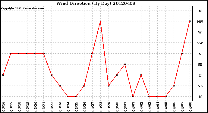 Milwaukee Weather Wind Direction<br>(By Day)