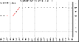 Milwaukee Weather Wind Direction<br>(24 Hours)