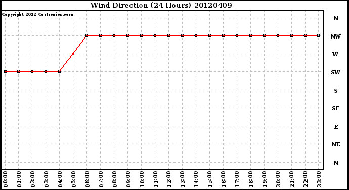 Milwaukee Weather Wind Direction<br>(24 Hours)