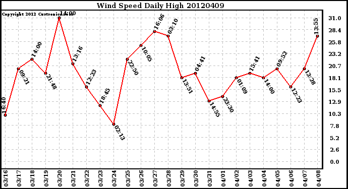 Milwaukee Weather Wind Speed<br>Daily High