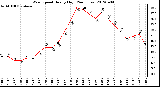 Milwaukee Weather Wind Speed<br>Hourly High<br>(24 Hours)