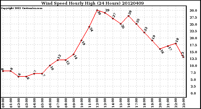 Milwaukee Weather Wind Speed<br>Hourly High<br>(24 Hours)
