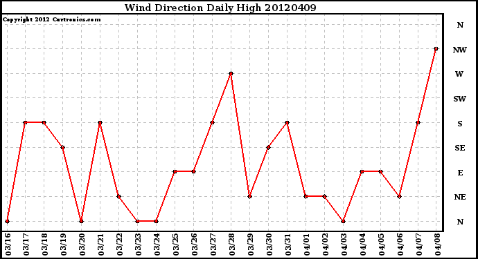 Milwaukee Weather Wind Direction<br>Daily High