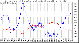 Milwaukee Weather Outdoor Humidity (Blue)<br>vs Temperature (Red)<br>Every 5 Minutes